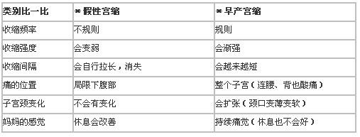 宫缩类型 宫缩类型