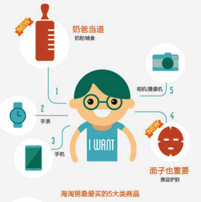 图片来源:支付宝海淘报告 图片来源:支付宝海淘报告