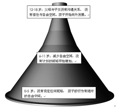 ���ӵ����������ɿռ�ɷ��ȡ� ����ԽС�����ɿռ�Խ��