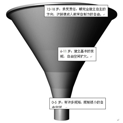 ���ӵ����������ɿռ�����ȡ� ����ԽС�����ɿռ�ԽС��