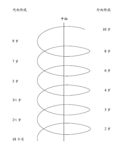 ͼ�� ����׶�������׶α任����