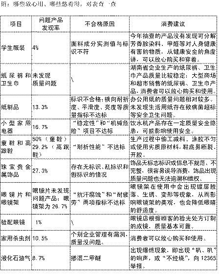 哪些放心用、哪些悠着用,对表查一查 哪些放心用、哪些悠着用,对表查一查
