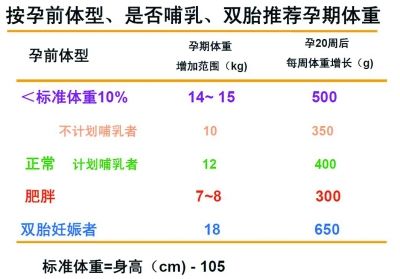 按孕前体型、是否哺乳、双胎推荐孕期体重 按孕前体型、是否哺乳、双胎推荐孕期体重