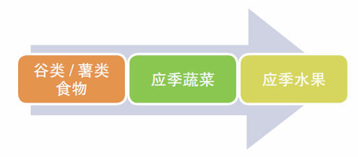 食物添加顺序