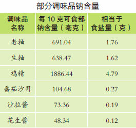 调味品钠含量 调味品钠含量