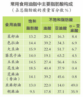 脂肪酸构成 脂肪酸构成
