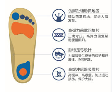 图5-18儿童健康机能鞋垫技术说明 图5-18儿童健康机能鞋垫技术说明