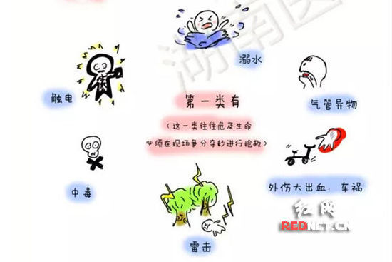 (科普漫画:儿童意外伤害按其轻重重要分为三类之第一类。) (科普漫画:儿童意外伤害按其轻重重要分为三类之第一类。)