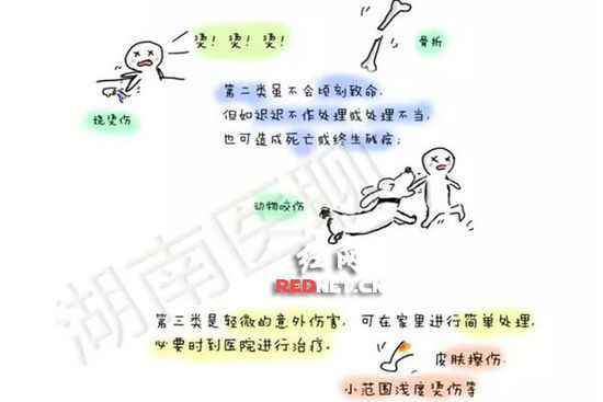 (儿童意外伤害按其轻重重要分为三类之第二、三类。) (儿童意外伤害按其轻重重要分为三类之第二、三类。)