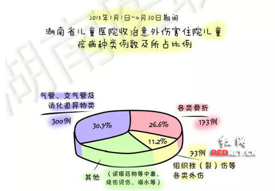 (湖南省儿童医院收治意外伤害儿童疾病种类比例图,时间:2015年1月1日至4月30日。) (湖南省儿童医院收治意外伤害儿童疾病种类比例图,时间:2015年1月1日至4月30日。)
