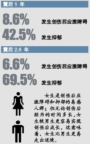 青少年受伤害后心理创伤难引家长重视专家:建议第一时间介入提供支持 青少年受伤害后心理创伤难引家长重视专家:建议第一时间介入提供支持