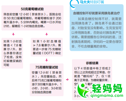 一定要重点看:孕24~28周妊娠糖尿病筛查